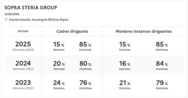 Des femmes DG et chefs chez SSG.... ce n'est pas pour demain ! SSG - Les dirigeants
