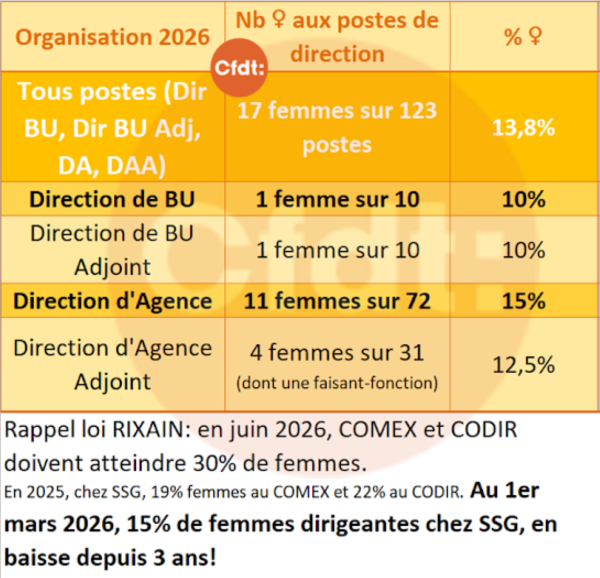 Des femmes DG et chefs chez SSG.... ce n'est pas pour demain ! SSG - Les femmes dans l'organisation 2026