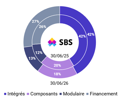 Résultats du groupe 74 Software - SBS - premier semestre 2026 image