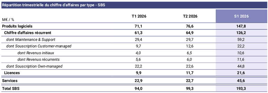 Résultats du groupe 74 Software - SBS - premier semestre 2026 image