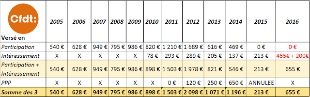 Montant de la participation versée en 2016 2016 07 interessementparticipation
