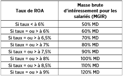 20210630 propositioncfdtinteressement